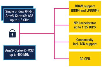 Block Diagram - STMicroelectronics STM32MP2 Microprocessors